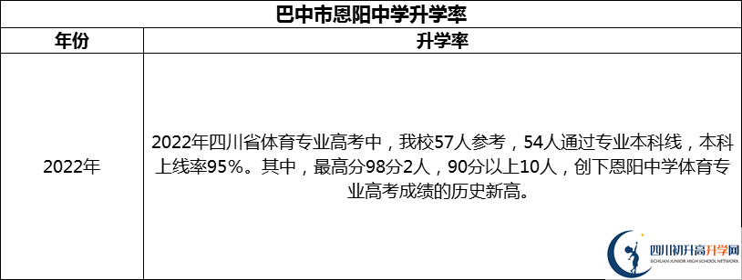2024年巴中市恩陽中學(xué)升學(xué)率怎么樣？