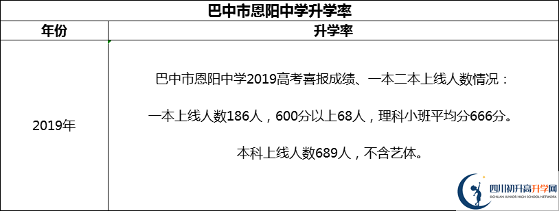 2024年巴中市恩陽中學(xué)升學(xué)率怎么樣？