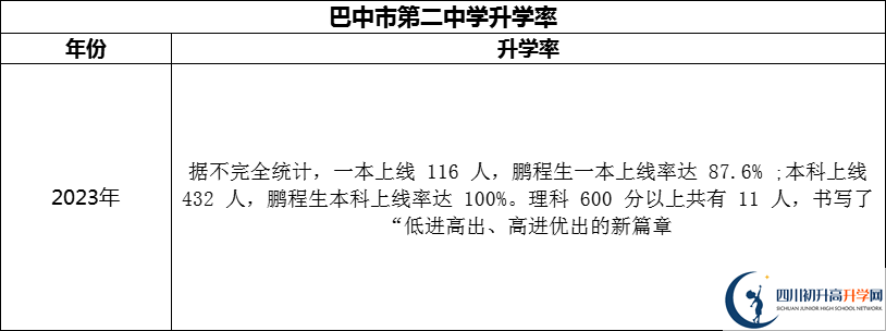 2024年巴中市第二中學升學率怎么樣？