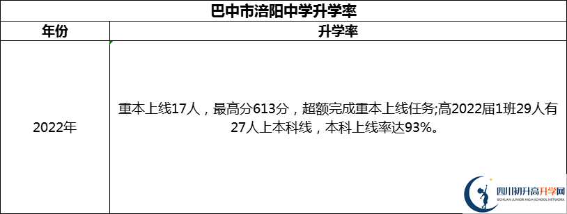 2024年巴中市涪陽(yáng)中學(xué)升學(xué)率怎么樣？