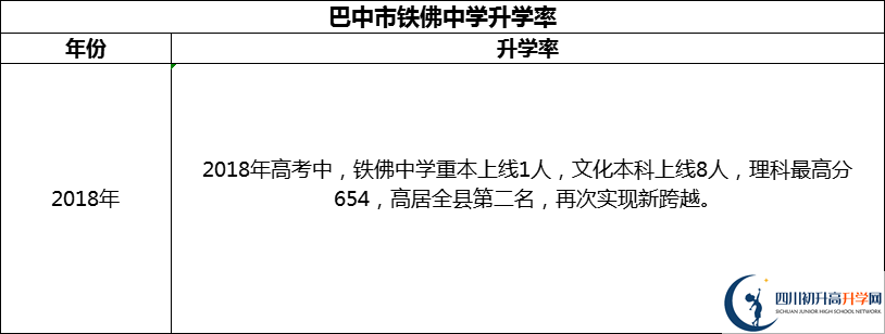 2024年巴中市鐵佛中學(xué)升學(xué)率怎么樣？