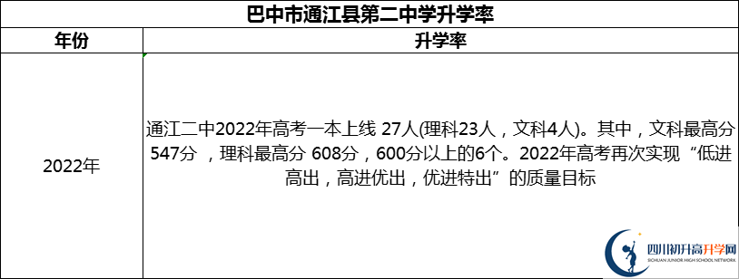 2024年巴中市通江縣第二中學(xué)升學(xué)率怎么樣？