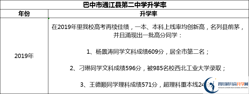 2024年巴中市通江縣第二中學(xué)升學(xué)率怎么樣？