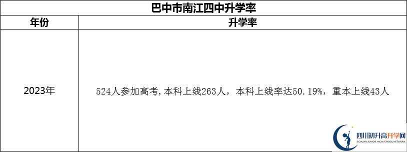 2024年巴中市南江四中升學(xué)率怎么樣？