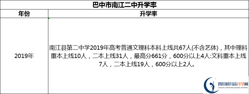 2024年巴中市南江二中升學(xué)率怎么樣？