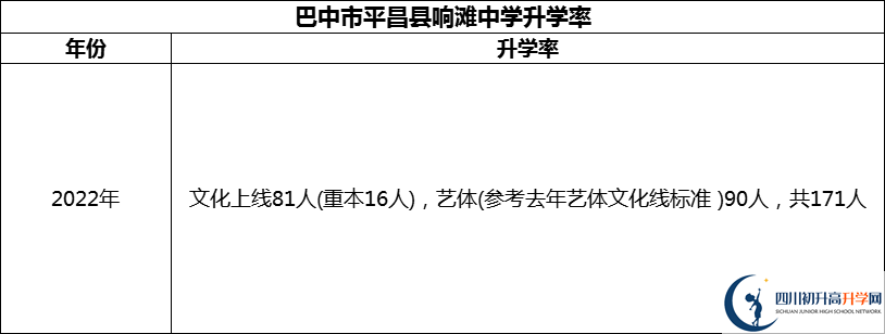 2024年巴中市平昌縣響灘中學(xué)升學(xué)率怎么樣？