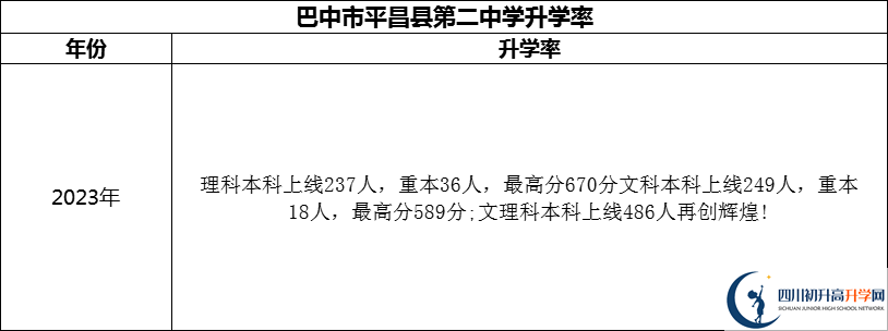 2024年巴中市平昌縣第二中學升學率怎么樣？