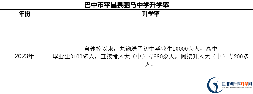 2024年巴中市平昌縣駟馬中學(xué)升學(xué)率怎么樣？