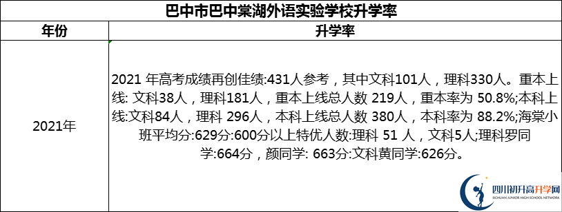 2024年巴中市巴中棠湖外語(yǔ)實(shí)驗(yàn)學(xué)校升學(xué)率怎么樣？
