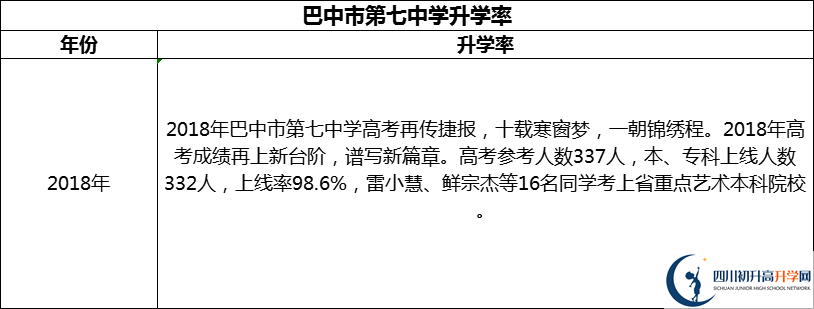 2024年巴中市第七中學(xué)升學(xué)率怎么樣？