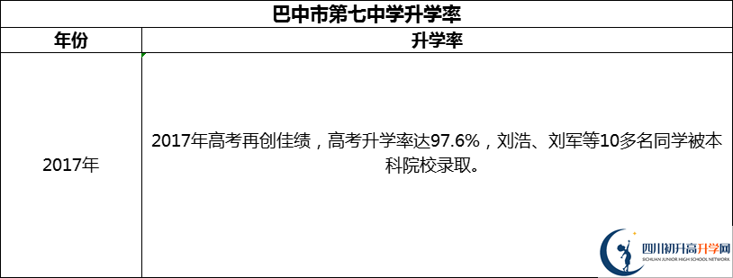 2024年巴中市第七中學(xué)升學(xué)率怎么樣？