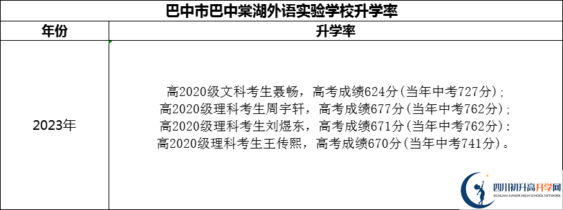 2024年巴中市巴中棠湖外語(yǔ)實(shí)驗(yàn)學(xué)校升學(xué)率怎么樣？