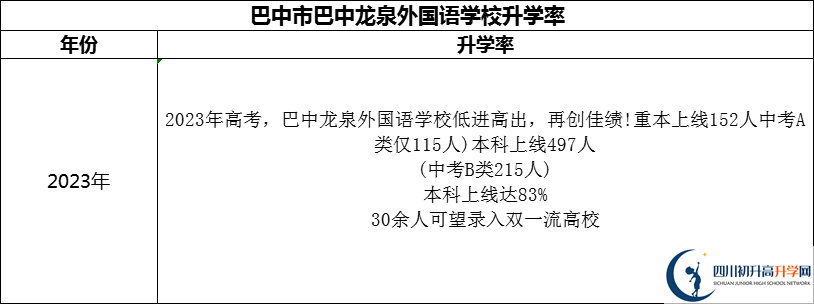2024年巴中市巴中春蕾?lài)?guó)際學(xué)校升學(xué)率怎么樣？