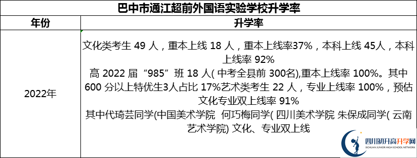 2024年巴中市通江超前外國(guó)語實(shí)驗(yàn)學(xué)校升學(xué)率怎么樣？
