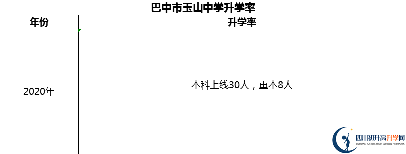 2024年巴中市玉山中學(xué)升學(xué)率怎么樣？