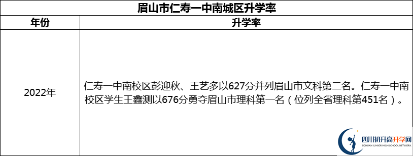 2024年眉山市仁壽一中南城區(qū)升學(xué)率怎么樣？