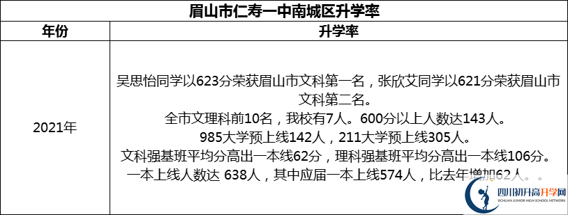 2024年眉山市仁壽一中南城區(qū)升學(xué)率怎么樣？