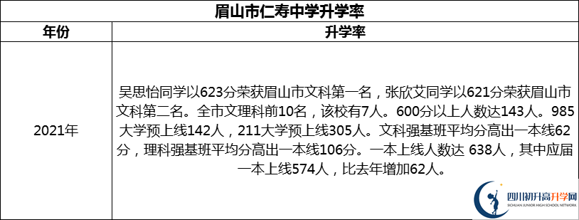 2024年眉山市仁壽中學升學率怎么樣？