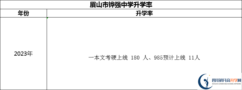 2024年眉山市鏵強(qiáng)中學(xué)升學(xué)率怎么樣？