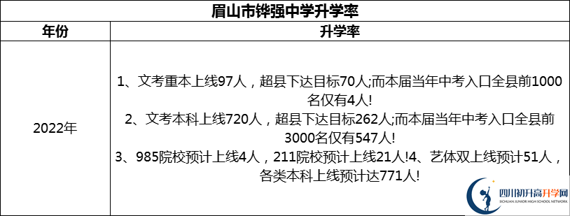 2024年眉山市鏵強(qiáng)中學(xué)升學(xué)率怎么樣？