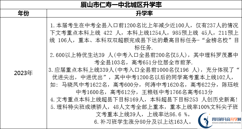 2024年眉山市仁壽一中北城區(qū)升學(xué)率怎么樣？
