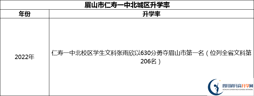 2024年眉山市仁壽一中北城區(qū)升學(xué)率怎么樣？