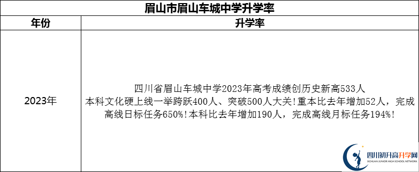 2024年眉山市眉山車(chē)城中學(xué)升學(xué)率怎么樣？