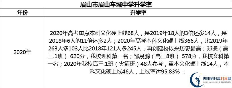 2024年眉山市眉山車(chē)城中學(xué)升學(xué)率怎么樣？
