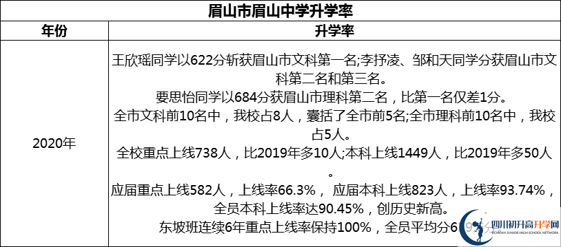 2024年眉山市眉山中學升學率怎么樣？
