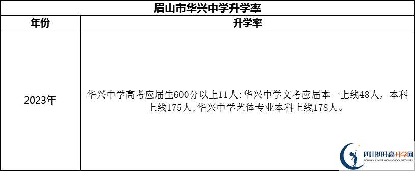 2024年眉山市華興中學(xué)升學(xué)率怎么樣？