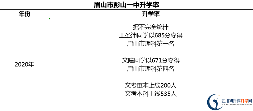 2024年眉山市彭山一中升學(xué)率怎么樣？