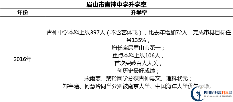 2024年眉山市青神中學升學率怎么樣？