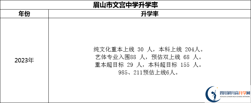 2024年眉山市文宮中學(xué)升學(xué)率怎么樣？