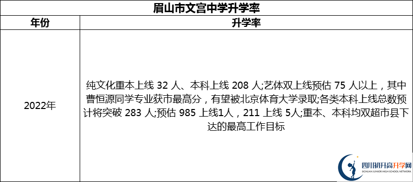 2024年眉山市文宮中學(xué)升學(xué)率怎么樣？