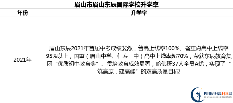 2024年眉山市眉山東辰國(guó)際學(xué)校升學(xué)率怎么樣？