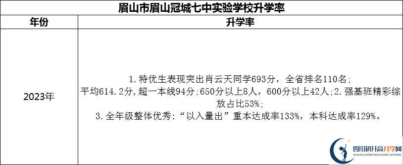 2024年眉山市眉山冠城七中實驗學校升學率怎么樣？