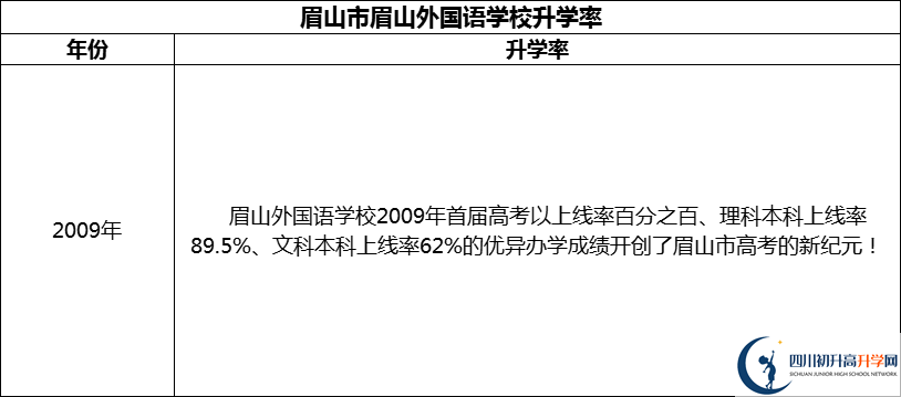 2024年眉山市眉山外國語學(xué)校升學(xué)率怎么樣？