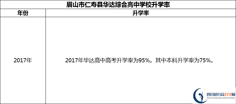 2024年眉山市仁壽縣華達(dá)綜合高中學(xué)校升學(xué)率怎么樣？