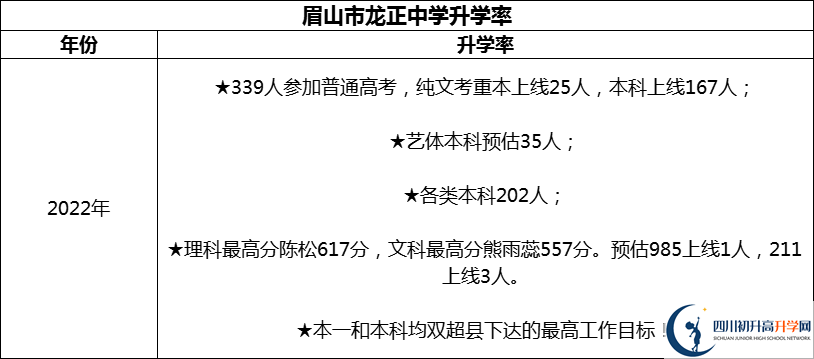2024年眉山市龍正中學(xué)校升學(xué)率怎么樣？