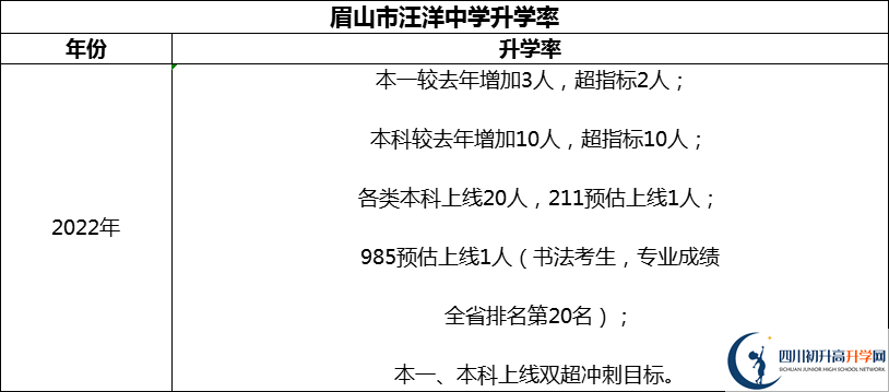 2024年眉山市汪洋中學(xué)升學(xué)率怎么樣？