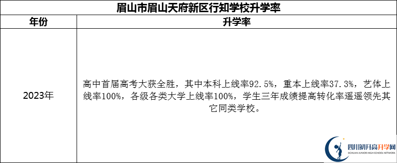 2024年眉山市眉山天府新區(qū)行知學(xué)校升學(xué)率怎么樣？