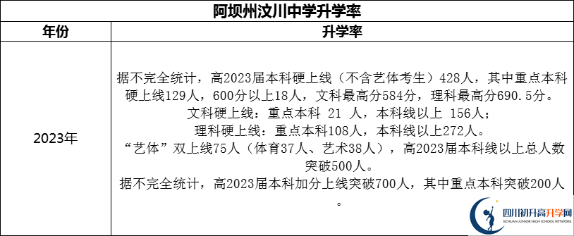 2024年阿壩州汶川中學(xué)升學(xué)率怎么樣？