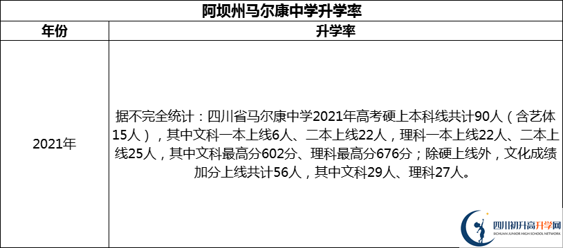 2024年阿壩州馬爾康中學(xué)升學(xué)率怎么樣？
