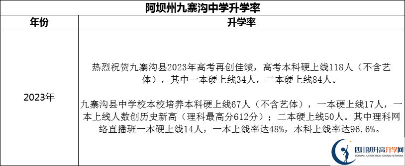 2024年阿壩州?九寨溝中學(xué)升學(xué)率怎么樣？