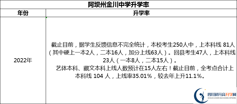 2024年阿壩州金川中學(xué)升學(xué)率怎么樣？