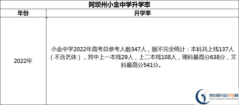 2024年阿壩州小金中學(xué)升學(xué)率怎么樣？