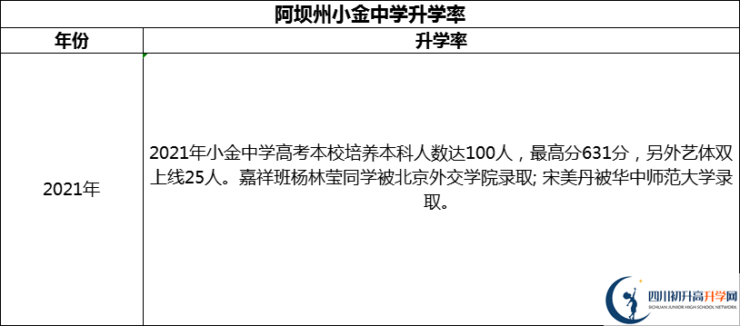 2024年阿壩州小金中學(xué)升學(xué)率怎么樣？