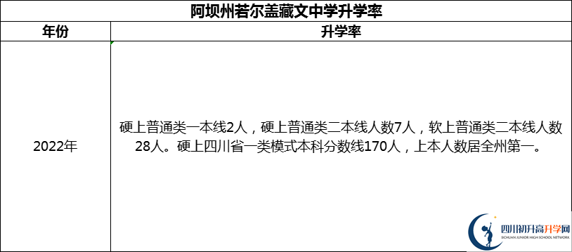 2024年阿壩州若爾蓋藏文中學(xué)升學(xué)率怎么樣？