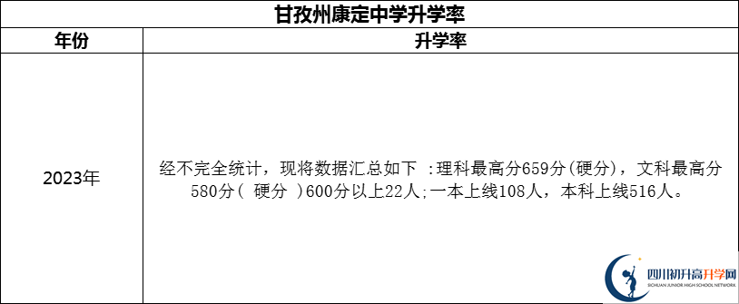 2024年甘孜州康定中學升學率怎么樣？