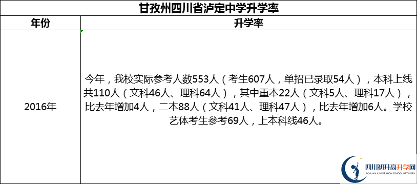 2024年甘孜州四川省瀘定中學升學率怎么樣？
